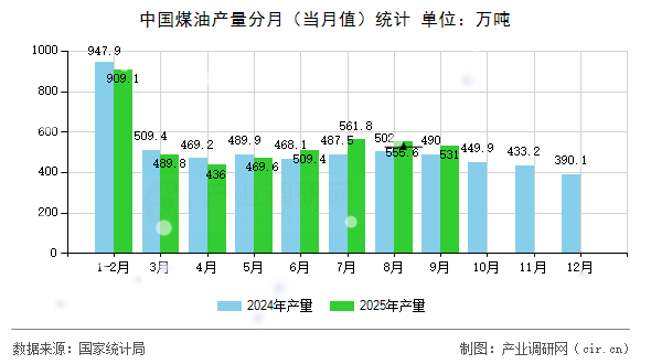 中國煤油產(chǎn)量分月（當(dāng)月值）統(tǒng)計