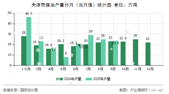 天津市煤油產(chǎn)量分月（當(dāng)月值）統(tǒng)計(jì)圖