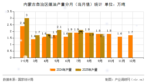 內(nèi)蒙古自治區(qū)煤油產(chǎn)量分月(當月值)統(tǒng)計 內(nèi)蒙古自治區(qū)煤油產(chǎn)量分月(當月值)統(tǒng)計