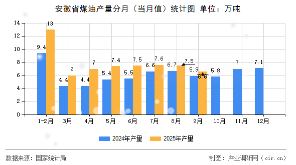 安徽省煤油產(chǎn)量分月（當(dāng)月值）統(tǒng)計(jì)圖
