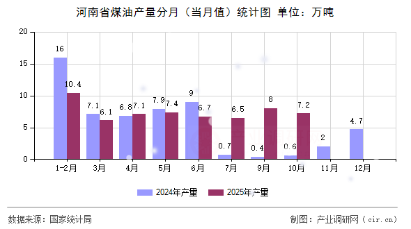 河南省煤油產(chǎn)量分月（當月值）統(tǒng)計圖
