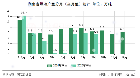 湖南省煤油產(chǎn)量分月（當(dāng)月值）統(tǒng)計(jì)
