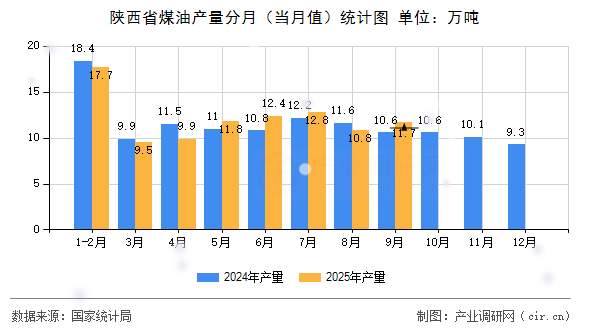 陜西省煤油產(chǎn)量分月（當(dāng)月值）統(tǒng)計(jì)圖