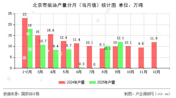 北京市柴油產(chǎn)量分月（當(dāng)月值）統(tǒng)計(jì)圖