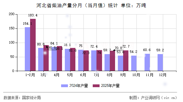 河北省柴油產(chǎn)量分月（當月值）統(tǒng)計
