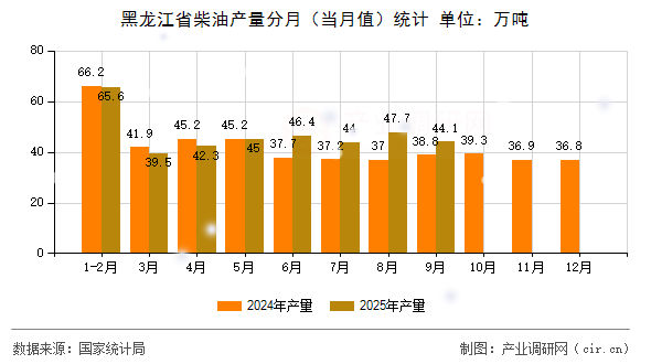 黑龍江省柴油產(chǎn)量分月（當(dāng)月值）統(tǒng)計
