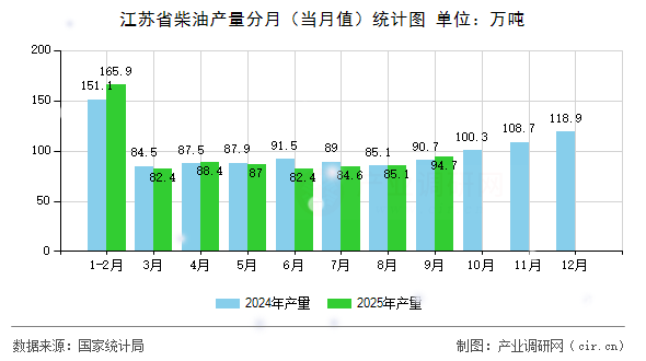 江蘇省柴油產(chǎn)量分月（當(dāng)月值）統(tǒng)計圖