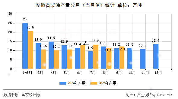 安徽省柴油產(chǎn)量分月(當(dāng)月值)統(tǒng)計(jì) 安徽省柴油產(chǎn)量分月(當(dāng)月值)統(tǒng)計(jì)