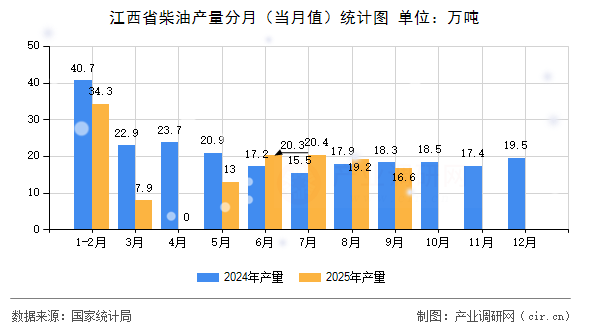 江西省柴油產(chǎn)量分月（當(dāng)月值）統(tǒng)計(jì)圖