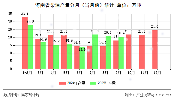 河南省柴油產量分月（當月值）統(tǒng)計