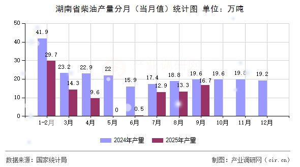 湖南省柴油產(chǎn)量分月（當(dāng)月值）統(tǒng)計(jì)圖