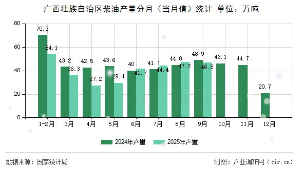 廣西壯族自治區(qū)柴油產(chǎn)量分月（當(dāng)月值）統(tǒng)計