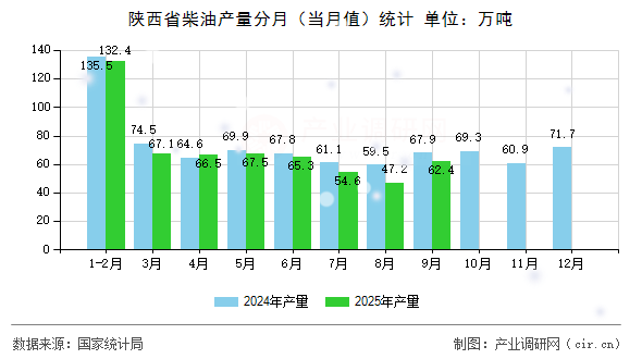陜西省柴油產(chǎn)量分月(當(dāng)月值)統(tǒng)計(jì) 陜西省柴油產(chǎn)量分月(當(dāng)月值)統(tǒng)計(jì)