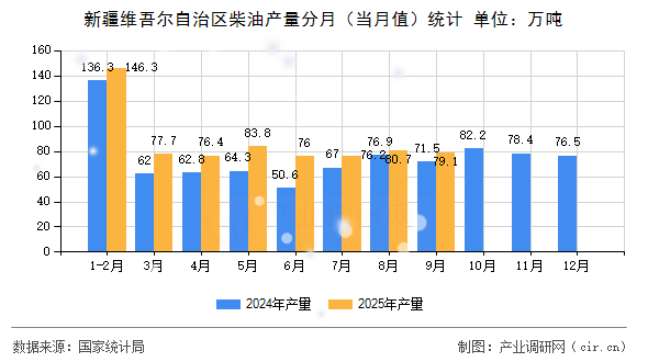 新疆維吾爾自治區(qū)柴油產(chǎn)量分月(當(dāng)月值)統(tǒng)計(jì) 新疆維吾爾自治區(qū)柴油產(chǎn)量分月(當(dāng)月值)統(tǒng)計(jì)