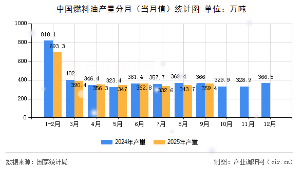 中國(guó)燃料油產(chǎn)量分月（當(dāng)月值）統(tǒng)計(jì)圖