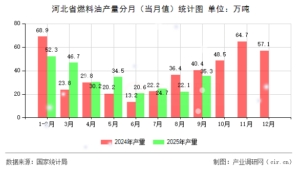河北省燃料油產(chǎn)量分月（當(dāng)月值）統(tǒng)計(jì)圖