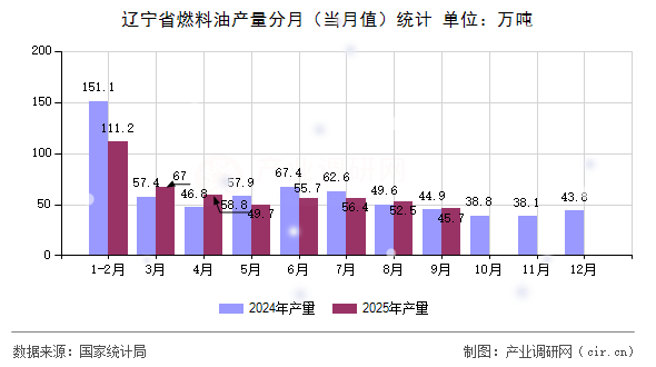 遼寧省燃料油產(chǎn)量分月(當(dāng)月值)統(tǒng)計 遼寧省燃料油產(chǎn)量分月(當(dāng)月值)統(tǒng)計