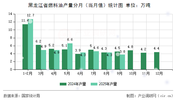 黑龍江省燃料油產(chǎn)量分月（當(dāng)月值）統(tǒng)計圖