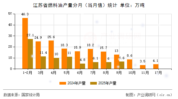 江蘇省燃料油產量分月（當月值）統(tǒng)計
