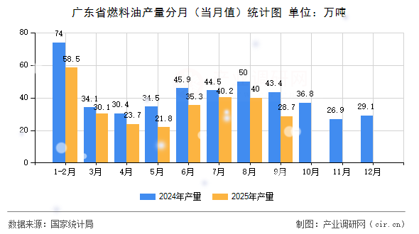 廣東省燃料油產(chǎn)量分月（當(dāng)月值）統(tǒng)計圖