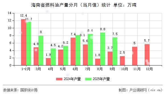 海南省燃料油產(chǎn)量分月（當月值）統(tǒng)計
