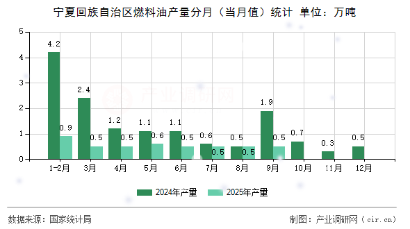 寧夏回族自治區(qū)燃料油產(chǎn)量分月(當(dāng)月值)統(tǒng)計(jì) 寧夏回族自治區(qū)燃料油產(chǎn)量分月(當(dāng)月值)統(tǒng)計(jì)