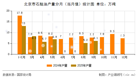 北京市石腦油產(chǎn)量分月（當(dāng)月值）統(tǒng)計(jì)圖