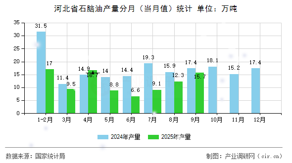 河北省石腦油產量分月(當月值)統(tǒng)計 河北省石腦油產量分月(當月值)統(tǒng)計