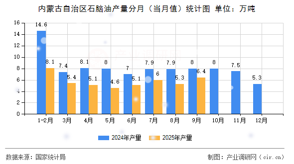 內(nèi)蒙古自治區(qū)石腦油產(chǎn)量分月（當(dāng)月值）統(tǒng)計(jì)圖