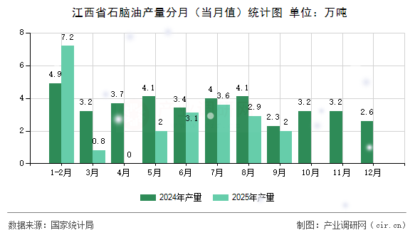 江西省石腦油產(chǎn)量分月（當(dāng)月值）統(tǒng)計(jì)圖