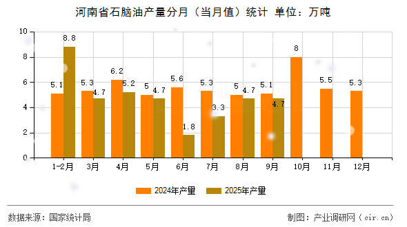 河南省石腦油產(chǎn)量分月（當(dāng)月值）統(tǒng)計