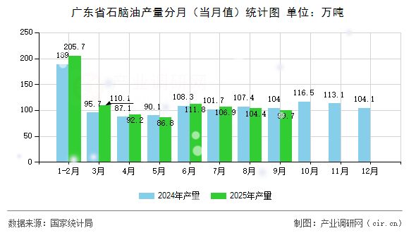 廣東省石腦油產(chǎn)量分月（當(dāng)月值）統(tǒng)計(jì)圖