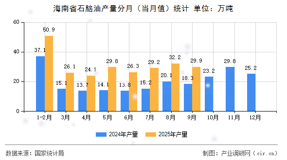 海南省石腦油產(chǎn)量分月(當月值)統(tǒng)計 海南省石腦油產(chǎn)量分月(當月值)統(tǒng)計