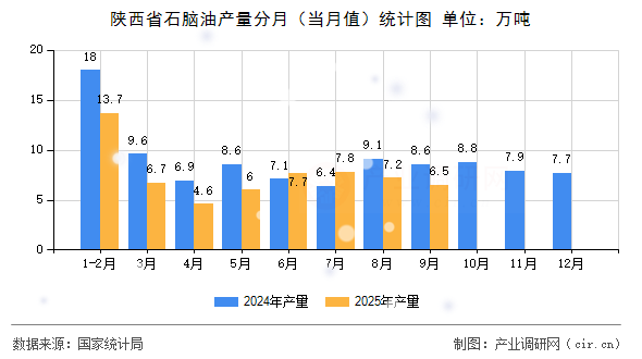 陜西省石腦油產(chǎn)量分月(當(dāng)月值)統(tǒng)計(jì)圖 陜西省石腦油產(chǎn)量分月(當(dāng)月值)統(tǒng)計(jì)圖