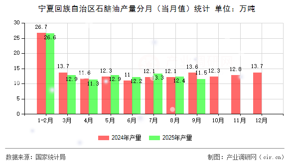 寧夏回族自治區(qū)石腦油產(chǎn)量分月(當(dāng)月值)統(tǒng)計(jì) 寧夏回族自治區(qū)石腦油產(chǎn)量分月(當(dāng)月值)統(tǒng)計(jì)