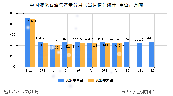 中國液化石油氣產(chǎn)量分月(當(dāng)月值)統(tǒng)計(jì) 中國液化石油氣產(chǎn)量分月(當(dāng)月值)統(tǒng)計(jì)
