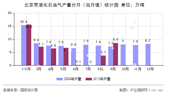 北京市液化石油氣產(chǎn)量分月(當月值)統(tǒng)計圖 北京市液化石油氣產(chǎn)量分月(當月值)統(tǒng)計圖