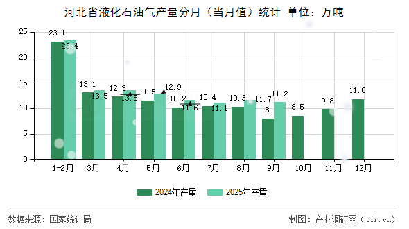 河北省液化石油氣產(chǎn)量分月（當月值）統(tǒng)計