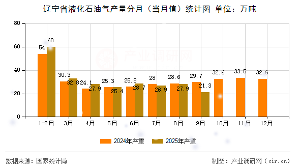遼寧省液化石油氣產(chǎn)量分月（當(dāng)月值）統(tǒng)計(jì)圖
