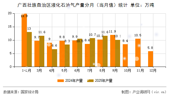 廣西壯族自治區(qū)液化石油氣產(chǎn)量分月（當月值）統(tǒng)計