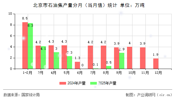 北京市石油焦產(chǎn)量分月（當月值）統(tǒng)計