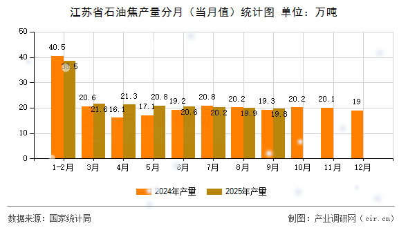江蘇省石油焦產(chǎn)量分月(當(dāng)月值)統(tǒng)計圖 江蘇省石油焦產(chǎn)量分月(當(dāng)月值)統(tǒng)計圖