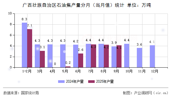 廣西壯族自治區(qū)石油焦產量分月（當月值）統(tǒng)計