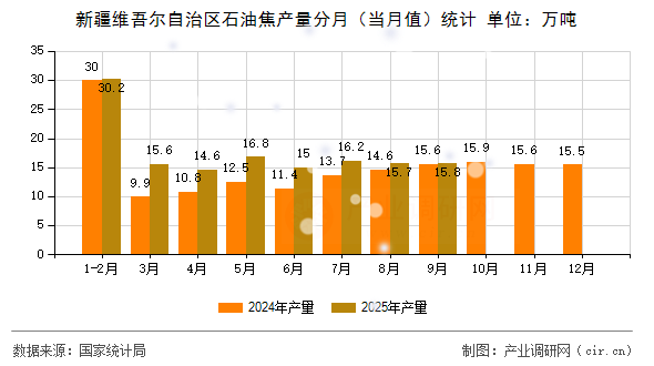 新疆維吾爾自治區(qū)石油焦產(chǎn)量分月（當(dāng)月值）統(tǒng)計