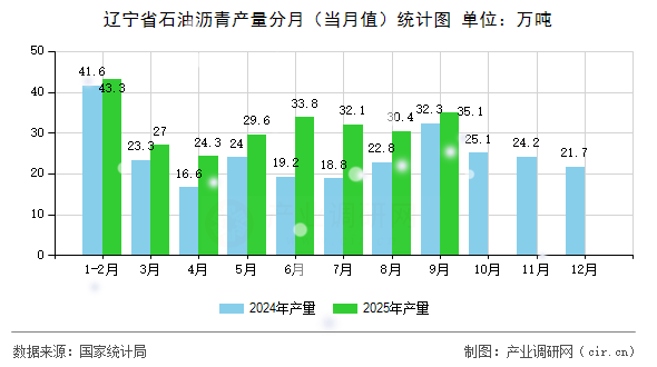 遼寧省石油瀝青產(chǎn)量分月（當(dāng)月值）統(tǒng)計(jì)圖