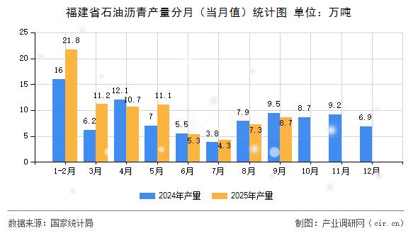 福建省石油瀝青產(chǎn)量分月（當(dāng)月值）統(tǒng)計(jì)圖