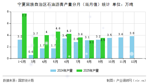 寧夏回族自治區(qū)石油瀝青產(chǎn)量分月（當(dāng)月值）統(tǒng)計(jì)