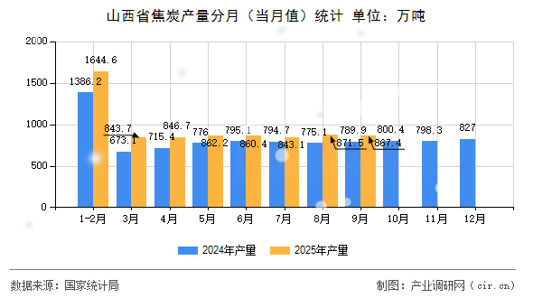 山西省焦炭產(chǎn)量分月(當(dāng)月值)統(tǒng)計(jì) 山西省焦炭產(chǎn)量分月(當(dāng)月值)統(tǒng)計(jì)