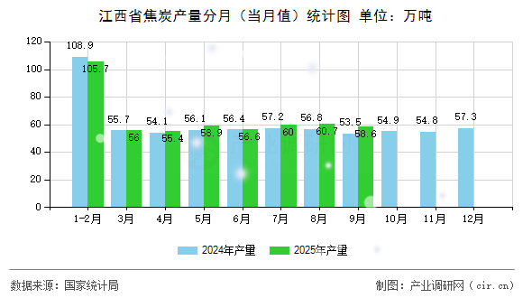 江西省焦炭產(chǎn)量分月（當月值）統(tǒng)計圖