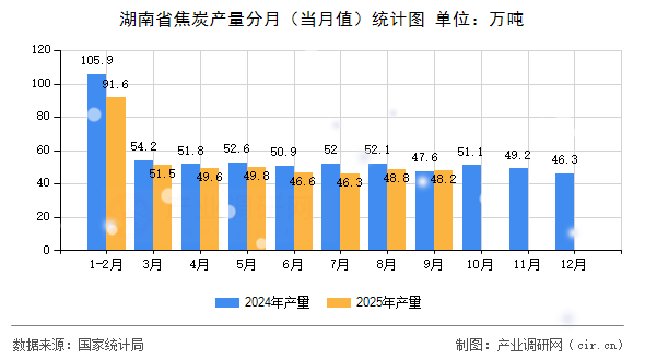 湖南省焦炭產(chǎn)量分月（當(dāng)月值）統(tǒng)計(jì)圖
